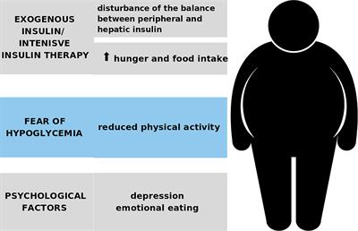 Can type 1 diabetes be an unexpected complication of obesity?